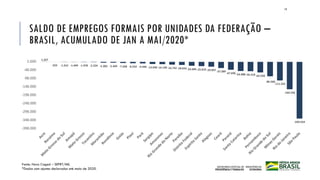 SALDO DE EMPREGOS FORMAIS POR UNIDADES DA FEDERAÇÃO –
BRASIL, ACUMULADO DE JAN A MAI/2020*
Fonte: Novo Caged – SEPRT/ME.
*Dados com ajustes declarados até maio de 2020.
14
1.327
-323 -1.315 -1.449 -1.978 -2.224 -5.383 -5.449 -7.268 -8.554 -9.446 -13.040 -14.190 -16.742 -18.654 -23.684 -25.819 -29.097 -37.389
-47.696 -54.988 -56.218 -63.558
-86.560
-111.555
-164.226
-339.554
-398.000
-348.000
-298.000
-248.000
-198.000
-148.000
-98.000
-48.000
2.000
 