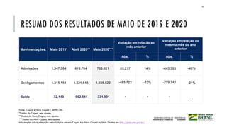 RESUMO DOS RESULTADOS DE MAIO DE 2019 E 2020
Movimentações: Maio 2019* Abril 2020** Maio 2020***
Variação em relação ao
mês anterior
Variação em relação ao
mesmo mês do ano
anterior
Abs. % Abs. %
Admissões 1.347.304 618.704 703.921 85.217 14% -643.383 -48%
Desligamentos 1.315.164 1.521.545 1.035.822 -485.723 -32% -279.342 -21%
Saldo 32.140 -902.841 -331.901 - - - -
Fonte: Caged e Novo Caged – SEPRT/ME.
*Dados do Caged, sem ajustes.
**Dados do Novo Caged, com ajustes.
***Dados do Novo Caged, sem ajustes.
Informações sobre alteração metodológica entre o Caged e o Novo Caged na Nota Técnica em http://pdet.mte.gov.br/
20
 