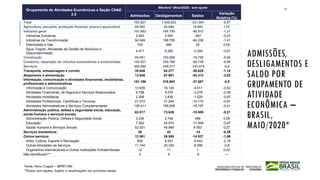 ADMISSÕES,
DESLIGAMENTOS E
SALDO POR
GRUPAMENTO DE
ATIVIDADE
ECONÔMICA –
BRASIL,
MAIO/2020*
21
Fonte: Novo Caged – SEPRT/ME.
*Dados sem ajustes. Sujeito a atualizações nos próximos meses.
Grupamento de Atividades Econômicas e Seção CNAE
2.0
Mês/Ano* (Maio/2020) - sem ajuste
Admissões Desligamentos Saldos
Variação
Relativa (%)
Total 703.921 1.035.822 -331.901 -0,87
Agricultura, pecuária, produção florestal, pesca e aquicultura 69.062 53.069 15.993 1,07
Indústria geral 101.883 198.795 -96.912 -1,31
Indústrias Extrativas 2.563 3.050 -487 -0,23
Indústrias de Transformação 94.549 188.785 -94.236 -1,41
Eletricidade e Gás 700 680 20 0,02
Água, Esgoto, Atividades de Gestão de Resíduos e
Descontaminação
4.071 6.280 -2.209 -0,67
Construção 85.051 103.809 -18.758 -0,88
Comércio; reparação de veículos automotores e motocicletas 142.027 230.766 -88.739 -0,99
Serviços 305.898 449.377 -143.479 -0,8
Transporte, armazenagem e correio 35.648 62.277 -26.629 -1,14
Alojamento e alimentação 13.648 67.961 -54.313 -3,02
Informação, comunicação e atividades financeiras, imobiliárias,
profissionais e administrativas
181.196 218.883 -37.687 -0,5
Informação e Comunicação 13.609 18.120 -4.511 -0,52
Atividades Financeiras, de Seguros e Serviços Relacionados 5.798 9.076 -3.278 -0,36
Atividades Imobiliárias 2.306 3.835 -1.529 -0,97
Atividades Profissionais, Científicas e Técnicas 21.072 31.244 -10.172 -0,91
Atividades Administrativas e Serviços Complementares 138.411 156.608 -18.197 -0,41
Administração pública, defesa e seguridade social, educação,
saúde humana e serviços sociais
62.817 73.626 -10.809 -0,21
Administração Pública, Defesa e Seguridade Social 3.234 2.748 486 0,06
Educação 7.062 24.910 -17.848 -0,97
Saúde Humana e Serviços Sociais 52.521 45.968 6.553 0,27
Serviços domésticos 28 42 -14 -0,39
Outros serviços 12.561 26.588 -14.027 -1,06
Artes, Cultura, Esporte e Recreação 805 6.247 -5.442 -2,18
Outras Atividades de Serviços 11.744 20.330 -8.586 -0,8
Organismos Internacionais e Outras Instituições Extraterritoriais 12 11 1 0,03
Não identificado*** 0 6 -6 ---
 