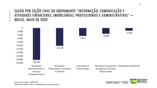 Fonte: Novo Caged – SEPRT/ME.
*Dados sem ajustes. Sujeito a atualizações nos próximos meses.
24
SALDO POR SEÇÃO CNAE DO GRUPAMENTO “INFORMAÇÃO, COMUNICAÇÃO E
ATIVIDADES FINANCEIRAS, IMOBILIÁRIAS, PROFISSIONAIS E ADMINISTRATIVAS” –
BRASIL, MAIO DE 2020
-18.197
-10.172
-4.511
-3.278
-1.529
-20.000
-18.000
-16.000
-14.000
-12.000
-10.000
-8.000
-6.000
-4.000
-2.000
0
Atividades
Administrativas e
Serviços
Complementares
Atividades
Profissionais, Científicas
e Técnicas
Informação e
Comunicação
Atividades Financeiras,
de Seguros e Serviços
Relacionados
Atividades Imobiliárias
 