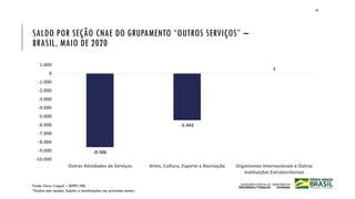 Fonte: Novo Caged – SEPRT/ME.
*Dados sem ajustes. Sujeito a atualizações nos próximos meses.
26
SALDO POR SEÇÃO CNAE DO GRUPAMENTO “OUTROS SERVIÇOS” –
BRASIL, MAIO DE 2020
-8.586
-5.442
1
-10.000
-9.000
-8.000
-7.000
-6.000
-5.000
-4.000
-3.000
-2.000
-1.000
0
1.000
Outras Atividades de Serviços Artes, Cultura, Esporte e Recreação Organismos Internacionais e Outras
Instituições Extraterritoriais
 