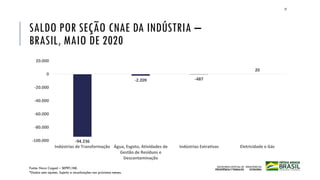 Fonte: Novo Caged – SEPRT/ME.
*Dados sem ajustes. Sujeito a atualizações nos próximos meses.
27
SALDO POR SEÇÃO CNAE DA INDÚSTRIA –
BRASIL, MAIO DE 2020
-94.236
-2.209 -487
20
-100.000
-80.000
-60.000
-40.000
-20.000
0
20.000
Indústrias de Transformação Água, Esgoto, Atividades de
Gestão de Resíduos e
Descontaminação
Indústrias Extrativas Eletricidade e Gás
 