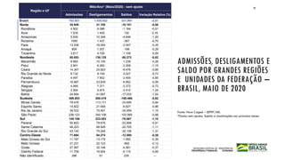 ADMISSÕES, DESLIGAMENTOS E
SALDO POR GRANDES REGIÕES
E UNIDADES DA FEDERAÇÃO –
BRASIL, MAIO DE 2020
Região e UF
Mês/Ano* (Maio/2020) - sem ajuste
Admissões Desligamentos Saldos Variação Relativa (%)
Brasil 703.921 1.035.822 -331.901 -0,87
Norte 30.949 41.100 -10.151 -0,58
Rondônia 4.902 6.086 -1.184 -0,51
Acre 1.535 1.405 130 0,16
Amazonas 5.500 10.346 -4.846 -1,20
Roraima 1050 1.437 -387 -0,70
Pará 13.536 16.093 -2.557 -0,35
Amapá 809 1.007 -198 -0,29
Tocantins 3.617 4.726 -1.109 -0,59
Nordeste 85.853 136.125 -50.272 -0,82
Maranhão 8.862 10.100 -1.238 -0,26
Piauí 2.901 6.260 -3.359 -1,15
Ceará 14.347 23.823 -9.476 -0,85
Rio Grande do Norte 6.132 9.159 -3.027 -0,73
Paraíba 4.497 7.902 -3.405 -0,85
Pernambuco 16.887 23.839 -6.952 -0,59
Alagoas 4.999 7.371 -2.372 -0,73
Sergipe 2.564 5.974 -3.410 -1,24
Bahia 24.664 41.697 -17.033 -1,02
Sudeste 369.953 550.419 -180.466 -0,92
Minas Gerais 79.476 113.171 -33.695 -0,84
Espírito Santo 14.822 21.649 -6.827 -0,96
Rio de Janeiro 39.532 75.491 -35.959 -1,15
São Paulo 236.123 340.108 -103.985 -0,88
Sul 145.186 223.853 -78.667 -1,10
Paraná 55.823 79.679 -23.856 -0,91
Santa Catarina 46.223 68.928 -22.705 -1,11
Rio Grande do Sul 43.140 75.246 -32.106 -1,31
Centro-Oeste 71.694 84.274 -12.580 -0,39
Mato Grosso do Sul 11.187 13.179 -1.992 -0,39
Mato Grosso 21.231 22.123 -892 -0,12
Goiás 27.567 32.148 -4.581 -0,37
Distrito Federal 11.709 16.824 -5.115 -0,65
Não identificado 286 51 235 ---
Fonte: Novo Caged – SEPRT/ME.
*Dados sem ajustes. Sujeito a atualizações nos próximos meses.
29
 