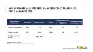 MOVIMENTAÇÕES NAS CATEGORIAS DA MODERNIZAÇÃO TRABALHISTA,
BRASIL – MAIO DE 2020
Modernização
trabalhista
Admissões Desligamentos Saldo
Trabalhadores com
mais de uma
admissão
Estabelecimentos
com uma admissão
Trabalho intermitente 9.617 7.212 2.405 25 1.937
Trabalho parcial 5.772 11.453 -5.681 28 2.315
Desligamentos por
acordo
- 9.854 (1%) - - -
Fonte: Novo Caged – SEPRT/ME.
*Dados sem ajustes. Sujeito a atualizações nos próximos meses.
30
 