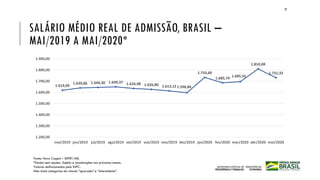 SALÁRIO MÉDIO REAL DE ADMISSÃO, BRASIL –
MAI/2019 A MAI/2020*
1.619,09
1.639,86 1.644,30 1.649,37 1.634,98 1.626,80 1.613,12 1.596,84
1.733,60
1.685,74
1.695,55
1.810,08
1.731,33
1.200,00
1.300,00
1.400,00
1.500,00
1.600,00
1.700,00
1.800,00
1.900,00
mai/2019 jun/2019 jul/2019 ago/2019 set/2019 out/2019 nov/2019 dez/2019 jan/2020 fev/2020 mar/2020 abr/2020 mai/2020
Fonte: Novo Caged – SEPRT/ME.
*Dados sem ajustes. Sujeito a atualizações nos próximos meses.
Valores deflacionados pelo INPC.
Não inclui categorias do vínculo “ignorado” e “intermitente”.
32
 