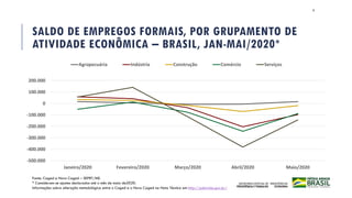 SALDO DE EMPREGOS FORMAIS, POR GRUPAMENTO DE
ATIVIDADE ECONÔMICA – BRASIL, JAN-MAI/2020*
6
Fonte: Caged e Novo Caged – SEPRT/ME.
* Consideram-se ajustes declarados até o mês de maio de2020.
Informações sobre alteração metodológica entre o Caged e o Novo Caged na Nota Técnica em http://pdet.mte.gov.br/
-500.000
-400.000
-300.000
-200.000
-100.000
0
100.000
200.000
Janeiro/2020 Fevereiro/2020 Março/2020 Abril/2020 Maio/2020
Agropecuária Indústria Construção Comércio Serviços
 