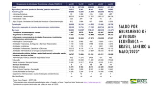 7
Fonte: Novo Caged – SEPRT/ME.
* Informações sobre alteração metodológica entre o Caged e o Novo Caged na Nota Técnica em http://pdet.mte.gov.br/
Consideram-se ajustes declarados até o mês de maio de 2020.
Grupamento de Atividades Econômicas e Seção CNAE 2.0 jan/20 fev/20 mar/20 abr/20 mai/20
Total 115.198 227.352 -252.683 -902.841 -331.901
Agricultura, pecuária, produção florestal, pesca e aquicultura 16.511 5.391 -6.882 -5.583 15.993
Indústria geral 58.606 42.050 -36.648 -203.506 -96.912
Indústrias Extrativas 85 1.362 -124 -1326 -487
Indústrias de Transformação 58.232 38.540 -37.227 -199.107 -94.236
Eletricidade e Gás -323 284 196 15 20
Água, Esgoto, Atividades de Gestão de Resíduos e Descontaminação 612 1.864 507 -3088 -2.209
Construção 34.499 26.180 -16.520 -70.048 -18.758
Comércio; reparação de veículos automotores e motocicletas -50.690 12.754 -77.163 -242.746 -88.739
Serviços 56.292 140.997 -115.451 -380.939 -143.479
Transporte, armazenagem e correio -1.547 9.670 -5.689 -52.897 -26.629
Alojamento e alimentação 4.665 14.759 -85.995 -135.384 -54.313
Informação, comunicação e atividades financeiras, imobiliárias,
profissionais e administrativas
31.485 32.409 -37.973 -134.980 -37.687
Informação e Comunicação 5.120 3.982 -692 -13293 -4.511
Atividades Financeiras, de Seguros e Serviços Relacionados 1.739 1.939 1.788 -5.590 -3.278
Atividades Imobiliárias 1.162 1.174 144 -3621 -1.529
Atividades Profissionais, Científicas e Técnicas 10.313 8.175 -1.216 -22.466 -10.172
Atividades Administrativas e Serviços Complementares 13.151 17.139 -37.997 -90.010 -18.197
Administração pública, defesa e seguridade social, educação, saúde
humana e serviços sociais
14.707 74.986 23.252 -25.211 -10.809
Administração Pública, Defesa e Seguridade Social -632 11.370 3.404 -151 486
Educação 9.649 53.099 11.509 -23.030 -17.848
Saúde Humana e Serviços Sociais 5.690 10.517 8.339 -2.030 6.553
Serviços domésticos 3 9 -12 -38 -14
Outros serviços 6.979 9.164 -9.034 -32.429 -14.027
Artes, Cultura, Esporte e Recreação 2.369 1.950 -5.557 -14.399 -5.442
Outras Atividades de Serviços 4.606 7.204 -3.476 -18.006 -8.586
Organismos Internacionais e Outras Instituições Extraterritoriais 4 10 -1 -24 1
Não Identificado -20 -20 -19 -19 -6
SALDO POR
GRUPAMENTO DE
ATIVIDADE
ECONÔMICA –
BRASIL, JANEIRO A
MAIO/2020*
 
