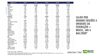 8
Fonte: Novo Caged – SEPRT/ME.
* Informações sobre alteração metodológica entre o Caged e o Novo Caged na Nota Técnica em http://pdet.mte.gov.br/
Consideram-se ajustes declarados até o mês de maio.
Região e UF jan/20 fev/20 mar/20 abr/20 mai/20
Brasil 115.198 227.352 -252.683 -902.841 -331.901
Norte 2.832 10.383 -5.870 -28.948 -10.151
Rondônia -58 1.335 -725 -4.817 -1.184
Acre 416 925 197 -341 130
Amazonas 1.140 1.850 -3.231 -9.103 -4.846
Roraima 347 655 187 -1125 -387
Pará 835 4.152 -2.000 -9.876 -2.557
Amapá -49 -18 -295 -889 -198
Tocantins 201 1.484 -3 -2.797 -1.109
Nordeste -3.793 3.753 -62.253 -136.070 -50.272
Maranhão 358 2.433 -953 -5.983 -1.238
Piauí 1 1.180 -383 -5.993 -3.359
Ceará 2.866 7.839 -5.996 -32.622 -9.476
Rio Grande do Norte -857 -1.767 -2.133 -8.958 -3.027
Paraíba -2.606 -2.950 -956 -8.737 -3.405
Pernambuco -973 -727 -28.252 -26.654 -6.952
Alagoas -5.286 -8.427 -5.726 -7.286 -2.372
Sergipe 337 -1.942 -2.896 -5.129 -3.410
Bahia 2.367 8.114 -14.958 -34.708 -17.033
Sudeste 35.282 112.287 -137.478 -470.779 -180.466
Minas Gerais 4.459 27.494 -17.478 -92.335 -33.695
Espírito Santo 278 3.594 -4.308 -18.556 -6.827
Rio de Janeiro -11.185 2.273 -31.871 -87.484 -35.959
São Paulo 41.730 78.926 -83.821 -272.404 -103.985
Sul 60.377 73.238 -33.949 -210.243 -78.667
Paraná 17.919 28.835 -12.610 -57.984 -23.856
Santa Catarina 29.282 21.029 -7.150 -75.444 -22.705
Rio Grande do Sul 13.176 23.374 -14.189 -76.815 -32.106
Centro-Oeste 20.512 27.714 -13.110 -56.781 -12.580
Mato Grosso do Sul 1.862 6.029 149 -7.363 -1.992
Mato Grosso 9.647 4.119 -2.452 -12.400 -892
Goiás 7.914 11.573 -1.587 -20.587 -4.581
Distrito Federal 1.089 5.993 -9.220 -16.431 -5.115
Não identificado -12 -23 -23 -20 235
SALDO POR
GRANDES REGIÕES E
UNIDADES DA
FEDERAÇÃO –
BRASIL, JAN A
MAI/2020*
 