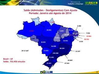 Saldo (Admissões – Desligamentos) Com Ajuste 
Período: Janeiro até Agosto de 2014 
3.792 
12 
5.114 
4.473 
3.907 
2.442 
-4.490 
1.884 
-1.528 
29.053 
DF:17.307 
9.351 
23.792 
10.943 
32.931 
26.841 
12.016 
56.008 
88.304 
236.488 
71.405 
39.869 
45.601 67.943 
6.486 
13.147 
-30.763 
2.610 
Brasil – UF 
Saldo: 751.456 vínculos 
7.926 
-22.866 
4.849 
 