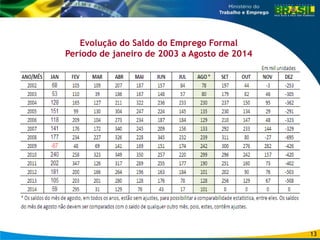 Evolução do Saldo do Emprego Formal 
Período de janeiro de 2003 a Agosto de 2014 
13 
 