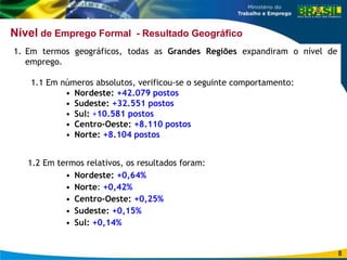 Nível de Emprego Formal - Resultado Geográfico 
1. Em termos geográficos, todas as Grandes Regiões expandiram o nível de 
emprego. 
1.1 Em números absolutos, verificou-se o seguinte comportamento: 
• Nordeste: +42.079 postos 
• Sudeste: +32.551 postos 
• Sul: +10.581 postos 
• Centro-Oeste: +8.110 postos 
• Norte: +8.104 postos 
1.2 Em termos relativos, os resultados foram: 
• Nordeste: +0,64% 
• Norte: +0,42% 
• Centro-Oeste: +0,25% 
• Sudeste: +0,15% 
• Sul: +0,14% 
8 
 
