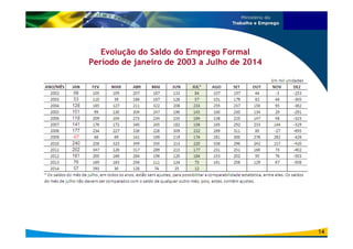 Evolução do Saldo do Emprego Formal 
Período de janeiro de 2003 a Julho de 2014 
14 
 