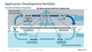 12 © 2015 CA. ALL RIGHTS RESERVED.@CAWORLD #CAWORLD
Application Development Portfolio
Provide Portfolio Integration
APPLICATION DELIVERY
APPLICATION
DEVELOPMENT
CHARTER
STORIES
RELEASE PLAN
DESIGN
CA Service
Virtualization
CA Release
Automation
CA APM / CA UIM
CA CLARITY
CA GEN / CA PLEX
App Services Orchestrator
CA FILE MASTER
PLUS
CA INTERTEST
CA SERVICE DESK
BUILD
IDEATION
FEEDBACK
MODEL
TEST
DEPLOYMONITOR
CA ENDEVOR SCM CA HARVEST SCM
DEVELOP
SOFTWARE CHANGE MANAGER
CA APPLICATION LIFECYCLE CONDUCTOR
 