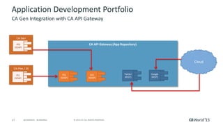 17 © 2015 CA. ALL RIGHTS RESERVED.@CAWORLD #CAWORLD
Application Development Portfolio
CA Gen Integration with CA API Gateway
Google
(REST)
Twitter
(REST)
GS1
(SOAP)
PS1
(SOAP)
CA API Gateway (App Repository)
 