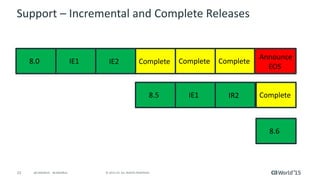 23 © 2015 CA. ALL RIGHTS RESERVED.@CAWORLD #CAWORLD
Support – Incremental and Complete Releases
8.0 IE1 IE2
8.5
Complete
IE1
Complete
IR2
Complete
8.6
Announce
EOS
Complete
 