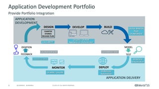 9 © 2015 CA. ALL RIGHTS RESERVED.@CAWORLD #CAWORLD
Application Development Portfolio
Provide Portfolio Integration
APPLICATION DELIVERY
APPLICATION
DEVELOPMENT
CHARTER
STORIES
RELEASE PLAN
DESIGN
CA Service
Virtualization
CA Release
Automation
CA APM / CA UIM
CA CLARITY
CA GEN / CA PLEX
App Services Orchestrator
CA FILE MASTER
PLUS
CA INTERTEST
CA SERVICE DESK
BUILD
IDEATION
FEEDBACK
MODEL
TEST
DEPLOYMONITOR
CA ENDEVOR SCM CA HARVEST SCM
DEVELOP
 
