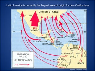 Latin America is currently the largest area of origin for new Californians.

Pearson Education (2005)

 