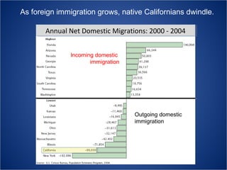 As foreign immigration grows, native Californians dwindle.
Annual Net Domestic Migrations: 2000 --2004
Annual Net Domestic Migrations: 2000 2004
Incoming domestic
immigration

Outgoing domestic
immigration

 