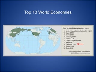 Top 10 World Economies

 