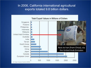 In 2006, California international agricultural
exports totaled 9.8 billion dollars.

Nuts to Iran (from Chico), via
Nuts to Iran (from Chico), via
the United Arab Emirates
the United Arab Emirates

UC Agric Issues Center (2009)

 
