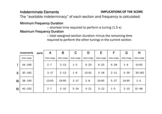 movements parts A B C D E F G H
min-max min-max min-max min-max min-max min-max min-max min-max min-max
I 44 -196 2 -7 3 -13 1 -5 6 -25 6 -25 6 -28 1 -4 15-65
II 30 -182 3 -17 2 -13 1 -6 15-91 3 -18 2 -11 5 -30 30-182
III 38 -190 13-63 19-95 3 -17 2 -8 19-95 5 -27 19-95 1 -5
IV 40 -192 2 -7 2 -10 5 -24 4 -21 3 -12 1 -5 2 -10 10 -48
Indeterminate Elements
The “available indeterminacy” of each section and frequency is calculated:
Minimum Frequency Duration
– shortest time required to perform a tuning (1.5 s)
Maximum Frequency Duration
– total assigned section duration minus the	
  remaining	
  Jme	
  
	
   	
   	
   	
  required	
  to	
  perform	
  the	
  other	
  tunings	
  in	
  the	
  current	
  secJon.	
  
IMPLICATIONS	
  OF	
  THE	
  SCORE	
  
 