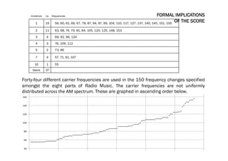 2 109
3 109
4 109
1 110
1 112
2 112
3 112
4 112
1 117
1 120
2 120
1 124
2 124
3 124
1 125
2 125
1 127
1 137#!"
$!"
%!"
&!"
'!!"
'#!"
'$!"
'%!"
'&!"
incidence no. frequencies
1 19 56, 60, 61, 66, 67, 78, 87, 94, 97, 99, 104, 110, 117, 127, 137, 140, 145, 151, 156
2 11 63, 68, 74, 79, 81, 84, 105, 120, 125, 148, 153
3 4 69, 92, 96, 124
4 3 76, 109, 112
5 2 73, 86
7 4 57, 71, 91, 107
10 1 55
blank 37
FORMAL IMPLICATIONS
OF THE SCORE
Forty-four different carrier frequencies are used in the 150 frequency changes specified
amongst the eight parts of Radio Music. The	
   carrier	
   frequencies	
   are	
   not	
   uniformly	
  
distributed	
  across	
  the	
  AM	
  spectrum.	
  These are graphed in ascending order below.	
  
 