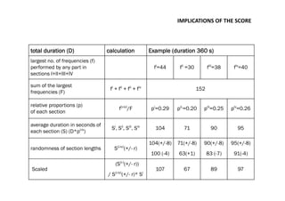 total duration (D) calculation Example (duration 360 s)
largest no. of frequencies (f)
performed by any part in
sections I+II+III+IV
fi
=44 fii
=30 fiii
=38 fiv
=40
sum of the largest
frequencies (F)
fi
+ fii
+ fii
+ fiv
152 
relative proportions (p)
of each section
f(i-iv)
/F pi
=0.29 pii,
=0.20 piii
=0.25 piv
=0.26
average duration in seconds of
each section (S) (D*pi-iv
)
Si
, Sii
, Siii
, Siv
104 71 90 95
randomness of section lengths S(i-iv)
(+/- r)
104(+/-8) 71(+/-8) 90(+/-8) 95(+/-8)
100 (-4) 63(+1) 83 (-7) 91(-4)
 Scaled
  (S(i-)
(+/- r))
107 67  89  97 
/ S(i-iv)
(+/- r)* Si
IMPLICATIONS	
  OF	
  THE	
  SCORE	
  
 