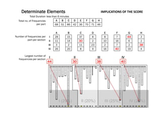 I (29%) II (20%) III (25%) IV (26%)
Determinate Elements
Total Duration less than 6 minutes
Total no. of Frequencies
per part
A B C D E F G H
68 51 86 42 36 70 71 46
A B C D E F G H
Number of frequencies per
part per section
I 28 15 37 8 8 7 44 3
II 11 14 30 2 10 16 6 1
III 3 2 11 23 2 7 2 38
IV 26 20 8 9 16 40 19 4
Largest number of
frequencies per section
I II III IV
44 30 38 40
1 2 3 4
A B C D E F G H A B C D E F G H A B C D E F G H A B C D E F G H
105 92 84 97 79 71 117 0 56 92 55 125 66 81
5
5
97 0 107 109 57 86 130 105 105 99 91 135 104 55 105 64 63
0 0 99 0 0 78 140 105 124 91 145 0 64 0 0 76 0 153 86 0 73 0 0 0 117 99 124 0 68 57 69
125 124 125 120 71 120 0 0 125 84 76 57 137
1
0
9
0 0 0 99 91 69 96 69 0 99 0 61 0
55 57 0 0 63 0 107 0 57 0 55 153 0 71 66 0 79 0 76 0 76 86 55 0 151
0 109 145 71 57 153 91 120 0 107 71 0
1
2
0
107 151 55 0 91 105 120 109 0 0 124
91 55 84 0 107 0 55 55 125 57 0 120 0 0 84 153 71 0 0 0 0 71 128 143
60 0 91 104 86 74 124 56 55 0 122 0 92 86 91 109 146 135 55 138 0 0 55
69 94 57 0 57 0 125 122 91 55 57 0 55 115 69 0 73 0 55 125 0
76 57 0 76 69 0 57 57 0 69 127 55 0 74 55 0 84 145
112 0 66 0 84 86 0 0 140 0 86 109 97 94 86 0 0
56 71 107 148 120 74 92 69 148 99 124 0 57 91 71 76
0 0 0 55 124 0 138 68 0 91 71 0 0 140
86 55 151 110 60 57 0 55 61 156 58 57 68 64
73 0 71 73 0 61 155 115 124 0 156 135 55 69
127 109 86 0 0 0 73 109 55 73 0 0 81
73 91 96 55 84 69 0 155 69 105 148 55
148 55 68 0 84 74 128 0 0 0
76 107 0 124 57 0 0 109 55 57
109 0 86 91 97 92 138 0 78 0
63 81 153 0 107 0 0 79 0
67 69 0 97 124 57 107 104
91 109 57 92 55 0 0 86
86 0 0 0 74 84 99 74
73 57 96 76 124 0 0
107 91 81 0 0 153 94
0 0 124 55 94 63 0
69 55 0 97 55 60
107 0 71 92 0 0
68 112 78 153 92
96 0 57 84 115
79 71 127 0
73 112 0 57
91 156 73 107
55 74 0 0
0 137 127 73
107 0 0 55
55 92 0 0
55 64 76
0 0
61 120
112
92
87
76
28 15 37 8 8 7 44 3 11 14 30 2 10 16 6 1 3 2 11 23 2 7 2 38 26 20 8 9 16 40 19 4
IMPLICATIONS	
  OF	
  THE	
  SCORE	
  
 