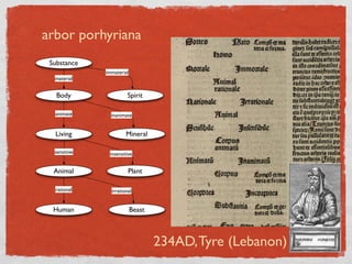 arbor porhyriana
 Substance
              immaterial
  material


   Body                 Spirit

  animate       inanimate


  Living               Mineral

  sensitive    insensitive


  Animal                Plant

  rational      irrational


  Human                    Beast



                                   234AD, Tyre (Lebanon)
 