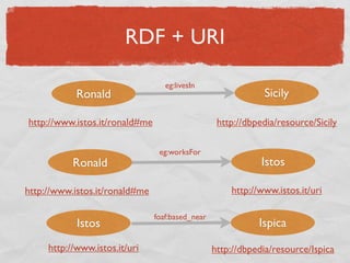 RDF + URI

                                   eg:livesIn
            Ronald                                            Sicily

http://www.istos.it/ronald#me                      http://dbpedia/resource/Sicily

                                 eg:worksFor
           Ronald                                             Istos

http://www.istos.it/ronald#me                         http://www.istos.it/uri

                                foaf:based_near
            Istos                                            Ispica
     http://www.istos.it/uri                      http://dbpedia/resource/Ispica
 