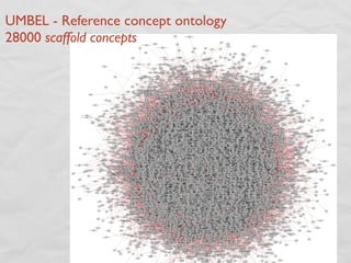 UMBEL - Reference concept ontology
28000 scaffold concepts
 