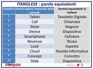 Seguimi su 13
ITANGLESE : parole equivalenti
Classifica Parola inglese importata dalle
aziende
Termini equivalenti in
italiano
1
Tablet Tavoletta Digitale
2
Call Chiamata
3
Store Negozio
4
Device Dispositivo
5
Smartphone Cellulare
6
Revenue Ricavi
7
Look Aspetto
8
Cloud Nuvola informatica
9
Concept Concetto
10
Slide Diapositiva
 