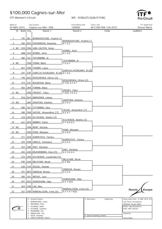 $100,000 Cagnes-sur-Mer
ITF Women's Circuit
Week of
04 MAY 2015
City,Country
Cagnes-sur-Mer, FRA
WS - SINGLES QUALIFYING
Prize Money US$
100000
Tourn. Key
W-C100-FRA-12A-2015
ITF Supervisor
Pascal Maria
St. Rank Cnty Round 1
1 195 BEL BONAVENTURE, Ysaline [1]
2 306 RUS PIVOVAROVA, Anastasia
3 WC 1203 FRA VAN CAUTER, Anais
4 688 SUI KENNEL, Karin
5 480 SUI TEICHMANN, Jil
6 WC FRA TEMIN, Marie
7 607 FRA THORPE, Laura
8 291 ESP GARCIA-VIDAGANY, B [8]
9 196 AUS ROGOWSKA, Olivia [2]
10 474 CZE BOUZKOVA, Marie
11 583 UKR FOMINA, Alona
12 WC FRA FROGET, Clara
13 556 BLR MAROZAVA, Lidziya
14 WC UKR ZAVATSKA, Katarina
15 588 SUI OTTOMANO, Sara
16 288 FRA HESSE, Amandine [7]
17 232 UKR KICHENOK, Nadiia [3]
18 622 DEN BARBAT, Karen
19 WC FRA REMY, Vinciane
20 WC FRA PONS, Morgane
21 471 GER KORPATSCH, Tamara
22 329 FRA SIBILLE, Constance
23 423 SRB ERIC, Doroteja
24 265 USA MUHAMMAD, Asia [5]
25 233 UKR KICHENOK, Lyudmyla [4]
26 590 USA MELICHAR, Nicole
27 638 CHI SEGUEL, Daniela
28 701 MEX ZARAZUA, Renata
29 300 SUI MICHEL, Lara
30 597 RUS DOROSHINA, Olga
31 304 FRA LIM, Alize
32 267 FRA RAMIALISON, Irina [6]
Round 2
BONAVENTURE, Ysaline [1]
6-1 6-2
KENNEL, Karin
6-1 6-3
TEICHMANN, Jil
7-5 6-1
GARCIA-VIDAGANY, B [8]
6-1 6-2
ROGOWSKA, Olivia [2]
6-7(2) 6-2 6-1
FROGET, Clara
7-6(5) 3-6 6-3
ZAVATSKA, Katarina
6-3 6-3
HESSE, Amandine [7]
6-2 6-1
KICHENOK, Nadiia [3]
5-7 6-0 6-2
PONS, Morgane
6-3 6-0
KORPATSCH, Tamara
6-2 6-3
ERIC, Doroteja
6-3 2-6 6-4
MELICHAR, Nicole
6-5 Ret.
ZARAZUA, Renata
6-3 6-4
DOROSHINA, Olga
6-4 7-6(3)
RAMIALISON, Irina [6]
6-3 1-6 7-6(5)
Finals Qualifiers
# Seeded Players
1 BONAVENTURE, Ysaline
2 ROGOWSKA, Olivia
3 KICHENOK, Nadiia
4 KICHENOK, Lyudmyla
5 MUHAMMAD, Asia
6 RAMIALISON, Irina
7 HESSE, Amandine
8 GARCIA-VIDAGANY, Beatriz
# Alternates Replacing
# Special Ranking: Name
Draw date/time: 01 MAY 2015 18:31
Last Direct Acceptance
ZARAZUA, Renata (MEX)
Player representatives
Anais VAN CAUTER
Signature
Pascal Maria
 