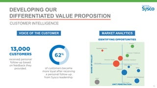 16
DEVELOPING OUR
DIFFERENTIATED VALUE PROPOSITION
CUSTOMER INTELLIGENCE
VOICE OF THE CUSTOMER MARKET ANALYTICS
 