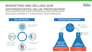 20
MARKETING AND SELLING OUR
DIFFERENTIATED VALUE PROPOSITION
BUILDING CAPABILITY & MANAGING PERFORMANCE
SELLING MODEL REVENUE MANAGEMENT
 