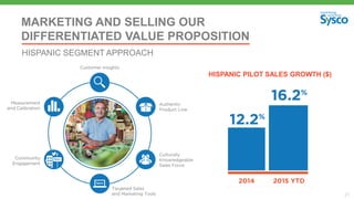 21
MARKETING AND SELLING OUR
DIFFERENTIATED VALUE PROPOSITION
HISPANIC SEGMENT APPROACH
HISPANIC PILOT SALES GROWTH ($)
 