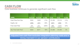 31
CASH FLOW
Core business continues to generate significant cash flow
($MM) 1H FY15 1H FY14 % Chg FY14 FY13 % Chg
Cash Flow from Ops $452 $458 (1%) $1,493 $1,512 (1%)
CapEx, net (296) 247) 20% (497) (496) 0%
Free Cash Flow 157 211 (26)% 995 1,015 (2%)
Adj. Free Cash Flow
1
$324 $217 50% $1,080 $1,050 3%
1) See non-GAAP reconciliations
Adjusted free cash flow excludes integration planning costs and a
timing mismatch in our pension contributions
 