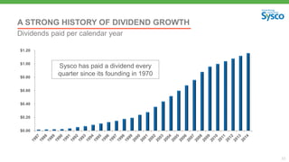 33
A STRONG HISTORY OF DIVIDEND GROWTH
Dividends paid per calendar year
$0.00
$0.20
$0.40
$0.60
$0.80
$1.00
$1.20
Sysco has paid a dividend every
quarter since its founding in 1970
 