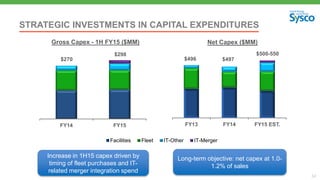 FY13 FY14 FY15 EST.
Net Capex ($MM)
Facilities Fleet IT-Other IT-Merger
34
STRATEGIC INVESTMENTS IN CAPITAL EXPENDITURES
FY14 FY15
Gross Capex - 1H FY15 ($MM)
$270
$298 $500-550
Increase in 1H15 capex driven by
timing of fleet purchases and IT-
related merger integration spend
Long-term objective: net capex at 1.0-
1.2% of sales
$497$496$270
$298
 