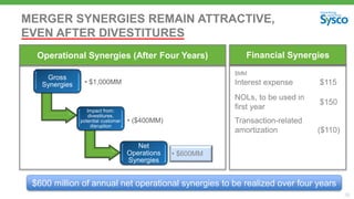 Gross
Synergies • $1,000MM
Impact from:
divestitures,
potential customer
disruption
• ($400MM)
Net
Operations
Synergies
• $600MM
36
MERGER SYNERGIES REMAIN ATTRACTIVE,
EVEN AFTER DIVESTITURES
Interest expense $115
NOLs, to be used in
first year
$150
Transaction-related
amortization ($110)
Operational Synergies (After Four Years) Financial Synergies
$600 million of annual net operational synergies to be realized over four years
$MM
 