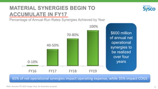 38
MATERIAL SYNERGIES BEGIN TO
ACCUMULATE IN FY17
Percentage of Annual Run Rates Synergies Achieved by Year
FY16 FY17 FY18 FY19
0-10%
40-50%
70-80%
100%
Note- Assumes FYE 2015 merger close, for illustrative purposes
$600 million
of annual net
operational
synergies to
be realized
over four
years
65% of net operational synergies impact operating expense, while 35% impact COGS
 