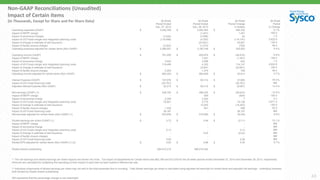 26-Week
Period Ended
Dec. 27, 2014
26-Week
Period Ended
Dec. 28, 2013
26-Week
Period Change
in Dollars
26-Week
Period
% Change
Operating expenses (GAAP) $ 3,492,795 $ 3,200,463 $ 292,332 9.1%
Impact of MEPP charge - (1,451) 1,451 -100.0
Impact of severance charges (3,542) (3,596) 54 -1.5
Impact of US Foods merger and integration planning costs (118,499) (4,352) (114,147) 2,622.9
Impact of change in estimate of self insurance - (23,841) 23,841 -100.0
Impact of facility closure charges (2,203) (1,475) (728) 49.4
Operating expenses adjusted for certain items (Non-GAAP) $ 3,368,551 $ 3,165,748 $ 202,803 6.4%
Operating Income (GAAP) $ 781,059 $ 829,975 $ (48,916) -5.9%
Impact of MEPP charge - 1,451 (1,451) -100.0
Impact of severance charge 3,542 3,596 (54) -1.5
Impact of US Foods merger and integration planning costs 118,499 4,352 114,147 2,622.9
Impact of change in estimate of self insurance - 23,841 (23,841) -100.0
Impact of facility closure charges 2,203 1,475 728 49.4
Operating income adjusted for certain items (Non-GAAP) $ 905,303 $ 864,690 $ 40,613 4.7%
Interest Expense (GAAP) $ 107,976 $ 60,312 $ 47,664 79.0%
Impact of US Foods financing costs (55,761) - (55,761) NM
Adjusted Interest Expense (Non-GAAP) $ 52,215 $ 60,312 $ (8,097) -13.4%
Net earnings (GAAP) (1) $ 436,792 $ 496,425 $ (59,633) -12.0%
Impact of MEPP charge - 924 (924) -100.0
Impact of severance charge 2,299 2,292 7 0.3
Impact of US Foods merger and integration planning costs 76,901 2,775 74,126 2,671.2
Impact of change in estimate of self insurance - 15,203 (15,203) -100.0
Impact of facility closure charges 1,430 941 489 52.0
Impact of US Foods financing costs 36,187 - 36,187 NM
Net earnings adjusted for certain items (Non-GAAP) (1) $ 553,609 $ 518,560 $ 35,049 6.8%
Diluted earnings per share (GAAP) (1) $ 0.73 $ 0.84 $ (0.11) -13.1%
Impact of MEPP charge - - - NM
Impact of severance charge - - - NM
Impact of US Foods merger and integration planning costs 0.13 - 0.13 NM
Impact of change in estimate of self insurance - 0.03 (0.03) NM
Impact of facility closure charges - - - NM
Impact of US Foods financing costs 0.06 - 0.06 NM
Diluted EPS adjusted for certain items (Non-GAAP) (1) (2) $ 0.93 $ 0.88 $ 0.05 5.7%
Diluted shares outstanding 594,610,315 589,516,342
(1) The net earnings and diluted earnings per share impacts are shown net of tax. Tax impact of adjustments for Certain Items was $63,189 and $12,576 for the 26-week periods ended December 27, 2014 and December 28, 2013, respectively.
Amounts are calculated by multiplying the operating income impact of each item by each quarter's effective tax rate.
(2) Individual components of diluted earnings per share may not add to the total presented due to rounding. Total diluted earnings per share is calculated using adjusted net earnings for certain items and adjusted net earnings - underlying business,
both divided by diluted shares outstanding.
NM represents that the percentage change is not meaningful 43
Non-GAAP Reconciliations (Unaudited)
Impact of Certain Items
(In Thousands, Except for Share and Per Share Data)
 