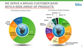 62%
18%
8%
12%
5
WE SERVE A BROAD CUSTOMER BASE
WITH A WIDE ARRAY OF PRODUCTS
FY14 Sales by Customer Type
18%
19%
13%
11%
10%
8%
7%
5%
4%
Canned & dry
products
Fresh and
frozen meats
Frozen fruits, vegetables,
bakery and other
Dairy
products
Poultry
Fresh
produce
Paper &
disposables
Seafood
Beverage
Janitorial – 2% Medical - 1%
Equipment – 2%
Other
Healthcare,
Education &
Government
Travel,
Leisure &
Retail
Restaurants
FY14 Sales by Product Category
 