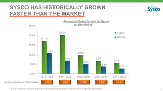 7
SYSCO HAS HISTORICALLY GROWN
FASTER THAN THE MARKET
2.9X 2.0X 1.8X1.6X
17.1%
20.3%
9.8%
6.8%
5.7%
10.9%
6.9%
5.0%
3.8%
2.7%
0.0%
5.0%
10.0%
15.0%
20.0%
25.0%
1973-1980 1981-1990 1991-2000 2001-2010 2011-2014
Sysco
Market
2.1XSysco growth vs. the market
Annualized Sales Growth for Sysco
vs. the Market¹
1 Source: Technomic, Canadian Restaurant and Foodservices Association, Bord Bia (Irish Food Board), Internal Data
 