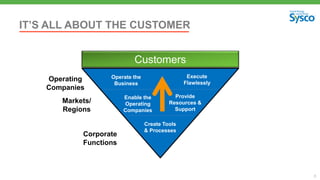 8
IT’S ALL ABOUT THE CUSTOMER
Operating
Companies
Markets/
Regions
Corporate
Functions
Operate the
Business
Execute
Flawlessly
Enable the
Operating
Companies
Provide
Resources &
Support
Create Tools
& Processes
Customers
 