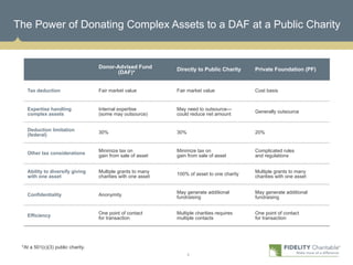 The Power of Donating Complex Assets to a DAF at a Public Charity


                                   Donor-Advised Fund         Directly to Public Charity     Private Foundation (PF)
                                         (DAF)*


   Tax deduction                   Fair market value          Fair market value              Cost basis


   Expertise handling              Internal expertise         May need to outsource—         Generally outsource
   complex assets                  (some may outsource)       could reduce net amount


   Deduction limitation            30%                        30%                            20%
   (federal)


                                   Minimize tax on            Minimize tax on                Complicated rules
   Other tax considerations        gain from sale of asset    gain from sale of asset        and regulations


   Ability to diversify giving     Multiple grants to many                                   Multiple grants to many
                                                              100% of asset to one charity
   with one asset                  charities with one asset                                  charities with one asset


                                                              May generate additional        May generate additional
   Confidentiality                 Anonymity                  fundraising                    fundraising


                                   One point of contact       Multiple charities requires    One point of contact
   Efficiency                      for transaction            multiple contacts              for transaction




 *At a 501(c)(3) public charity.
                                                                    9
 