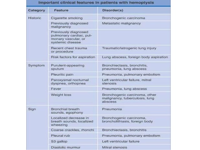 Imaging in haemoptysis