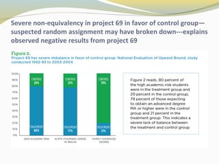 Severe non-equivalency in project 69 in favor of control group— 
suspected random assignment may have broken down---explains 
observed negative results from project 69 
 