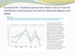 In project 69—Treatment group more likely to be on Track for 
Certificates; Control group on track for advanced degrees and 
UBMS 
 