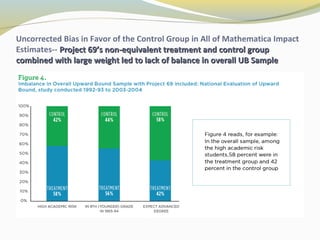 Uncorrected Bias in Favor of the Control Group in All of Mathematica Impact 
Estimates-- Project 69’s non-equivalent treatment aanndd ccoonnttrrooll ggrroouupp 
ccoommbbiinneedd wwiitthh llaarrggee wweeiigghhtt lleedd ttoo llaacckk ooff bbaallaannccee iinn oovveerraallll UUBB SSaammppllee 
 